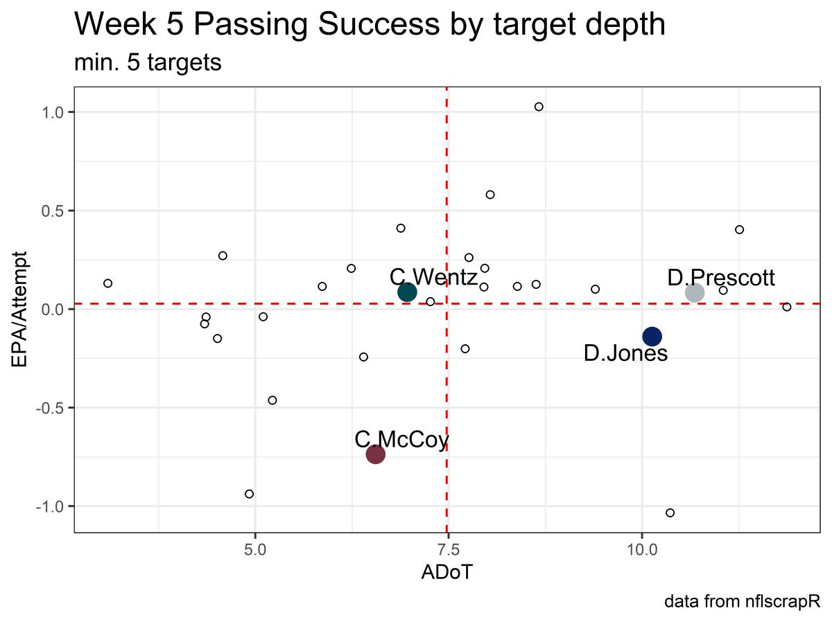 week 5 passing adot