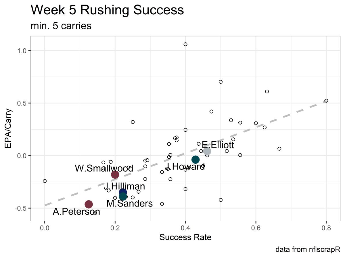 week 5 rushing