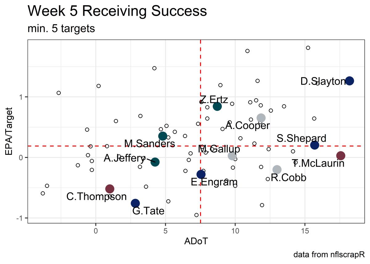 week 5 receiving