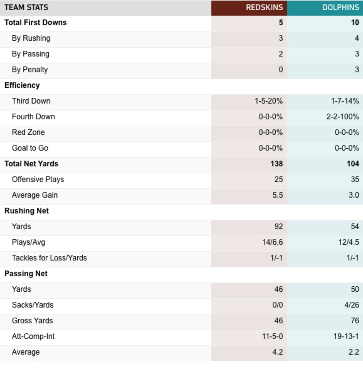 Washington Redskins vs. Miami Dolphins RECAP, SCORE and STATS (10