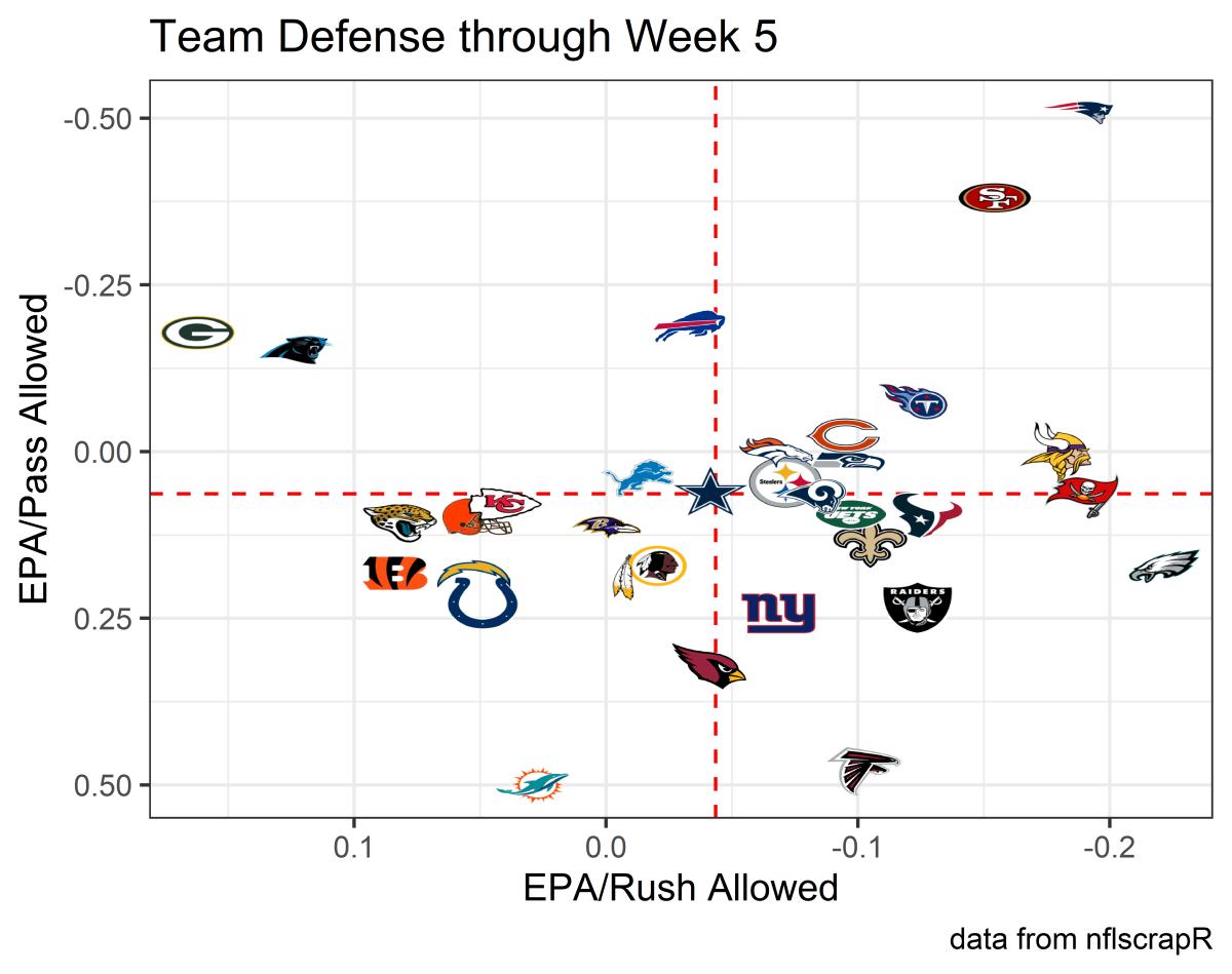 Week 7 EPA Power Ranks Which NFL Defenses Stand Tall Through 6 weeks