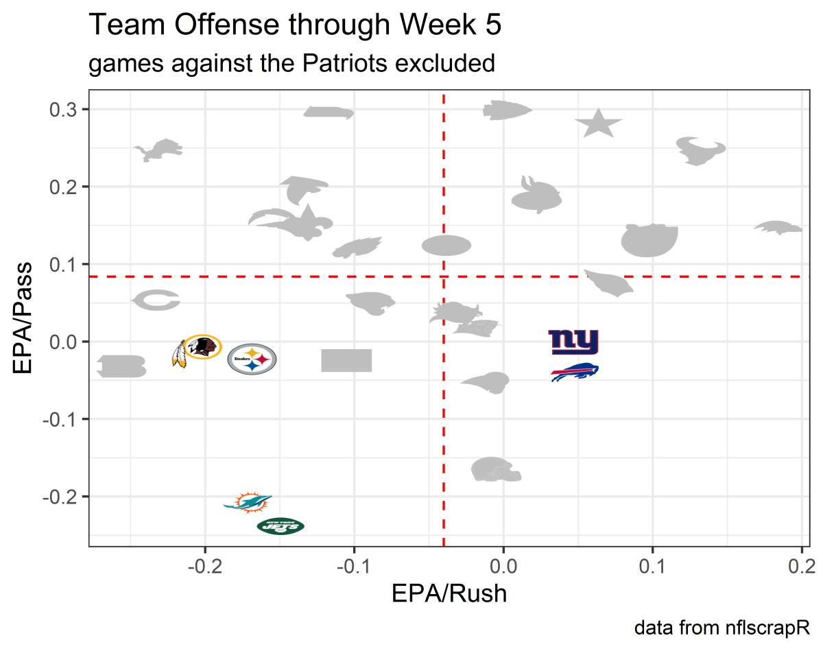 team offense minus ne wk 6