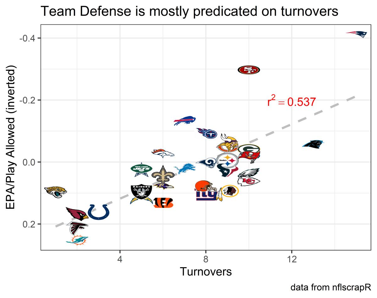 Offensive vs Defensive EPA/play (NFL Team Tiers) since the midway