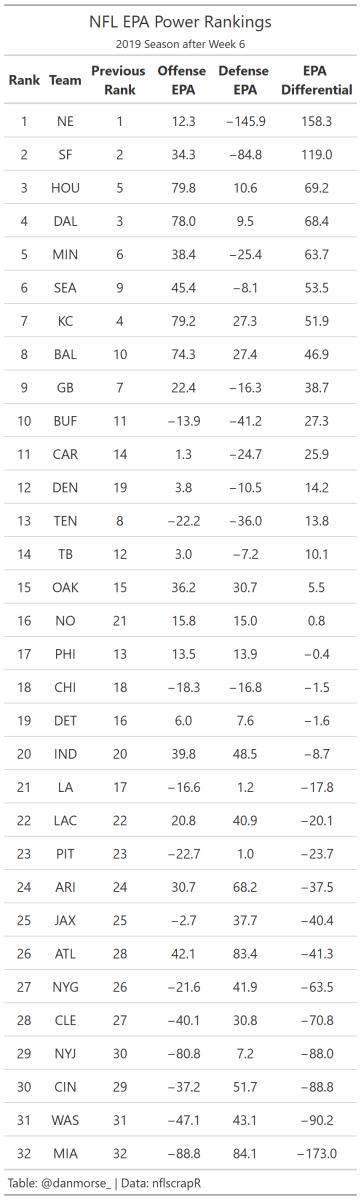 nfl 2019 wk6 team epa ranks