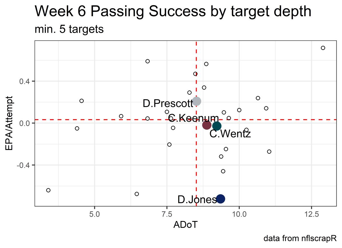 week 6 passing adot