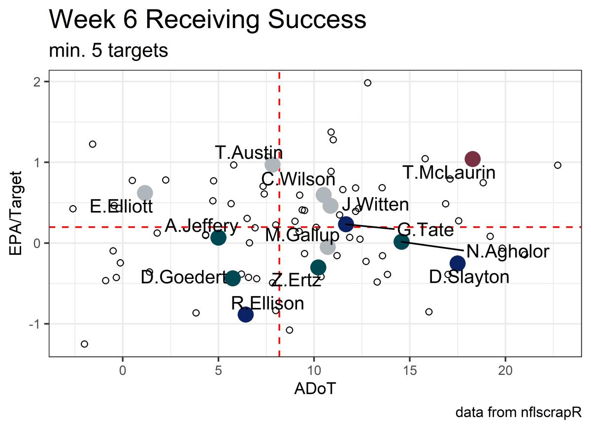 week 6 receiving