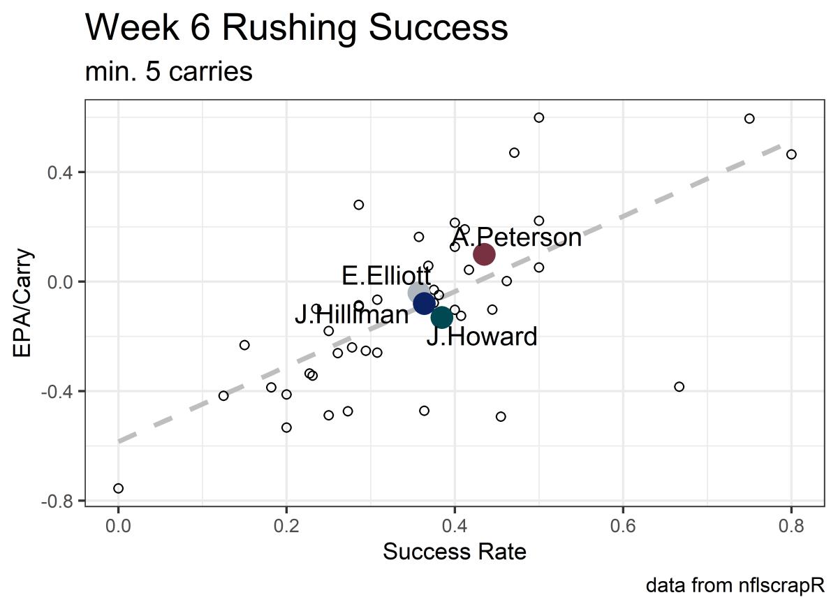 week 6 rushing