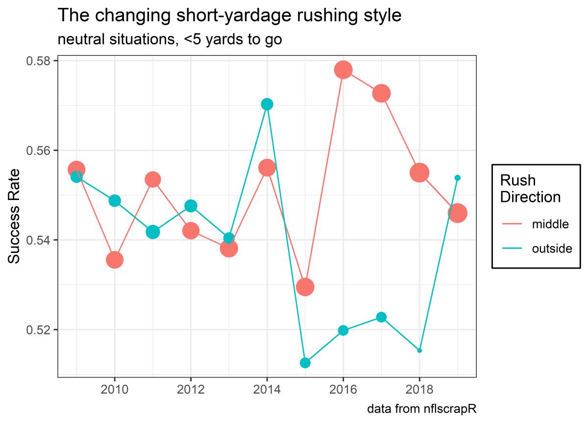 short yardage success by direction neutral