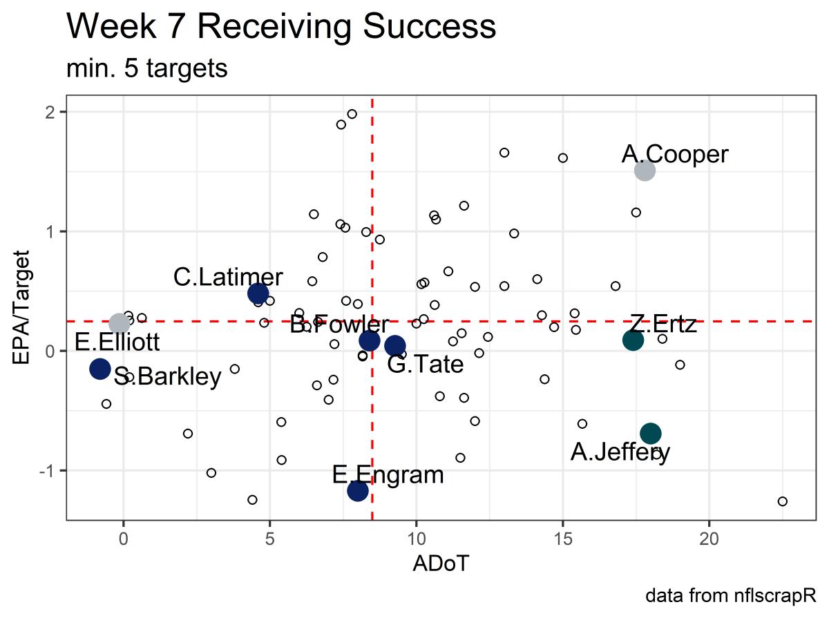 week 7 receiving