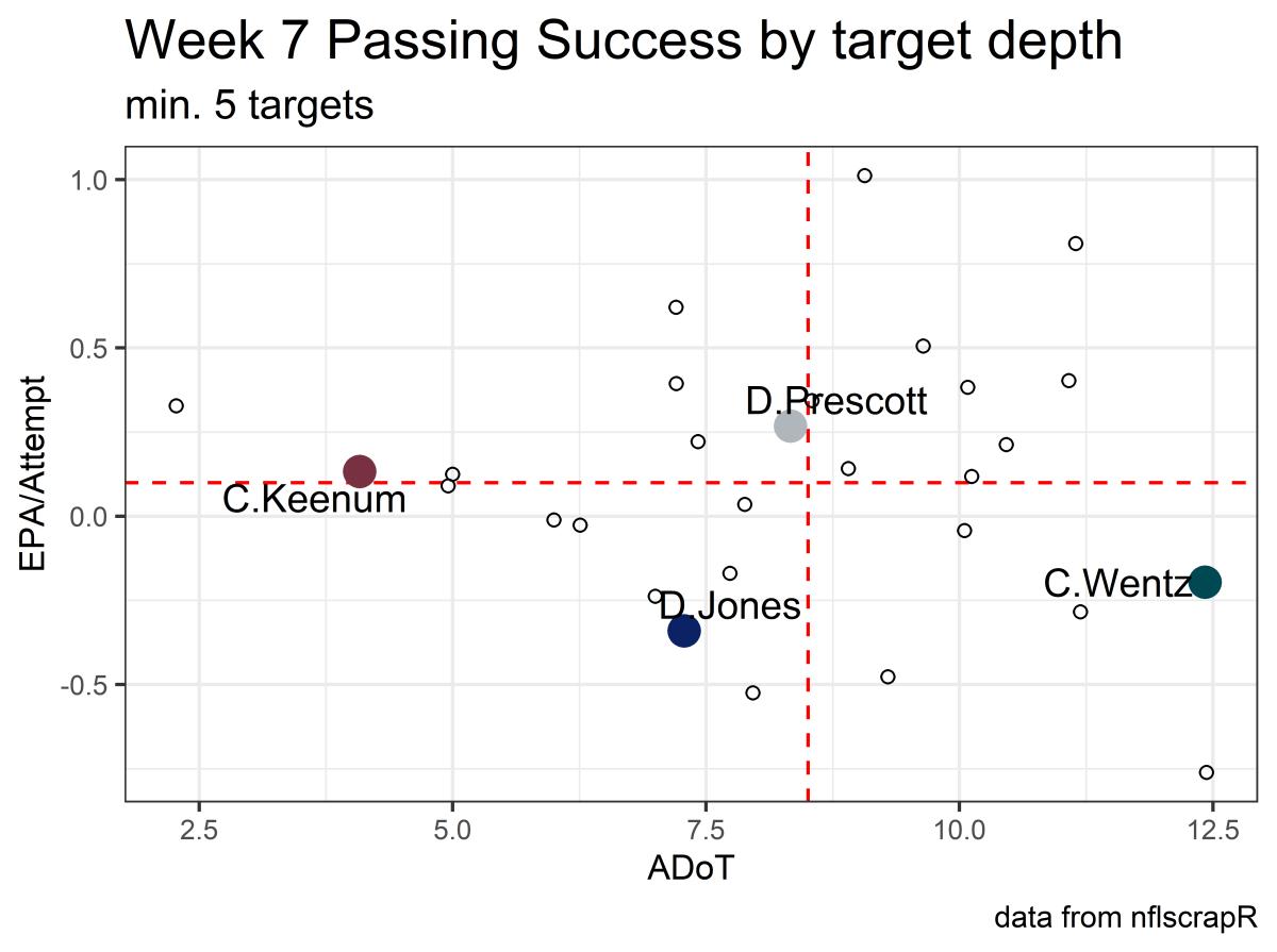 week 7 passing adot