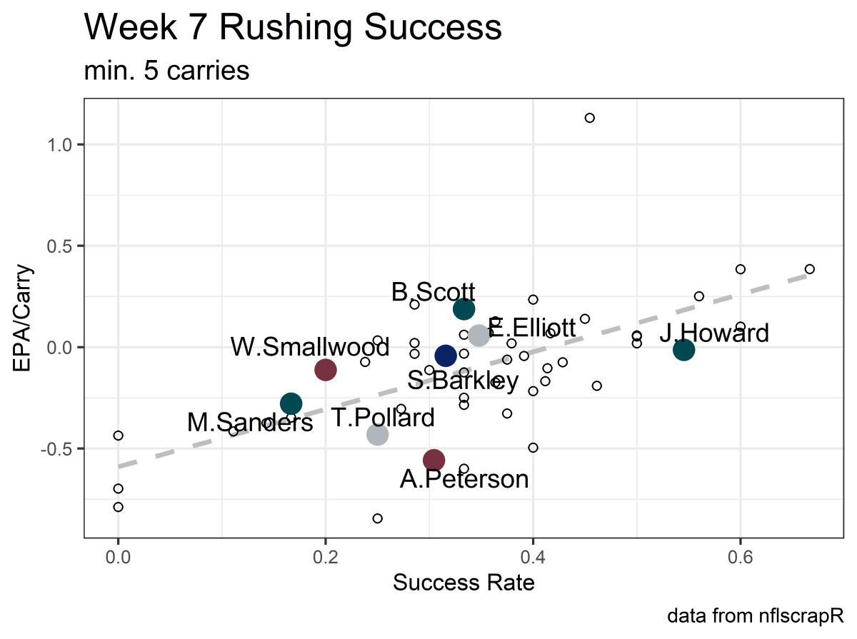 week 7 rushing