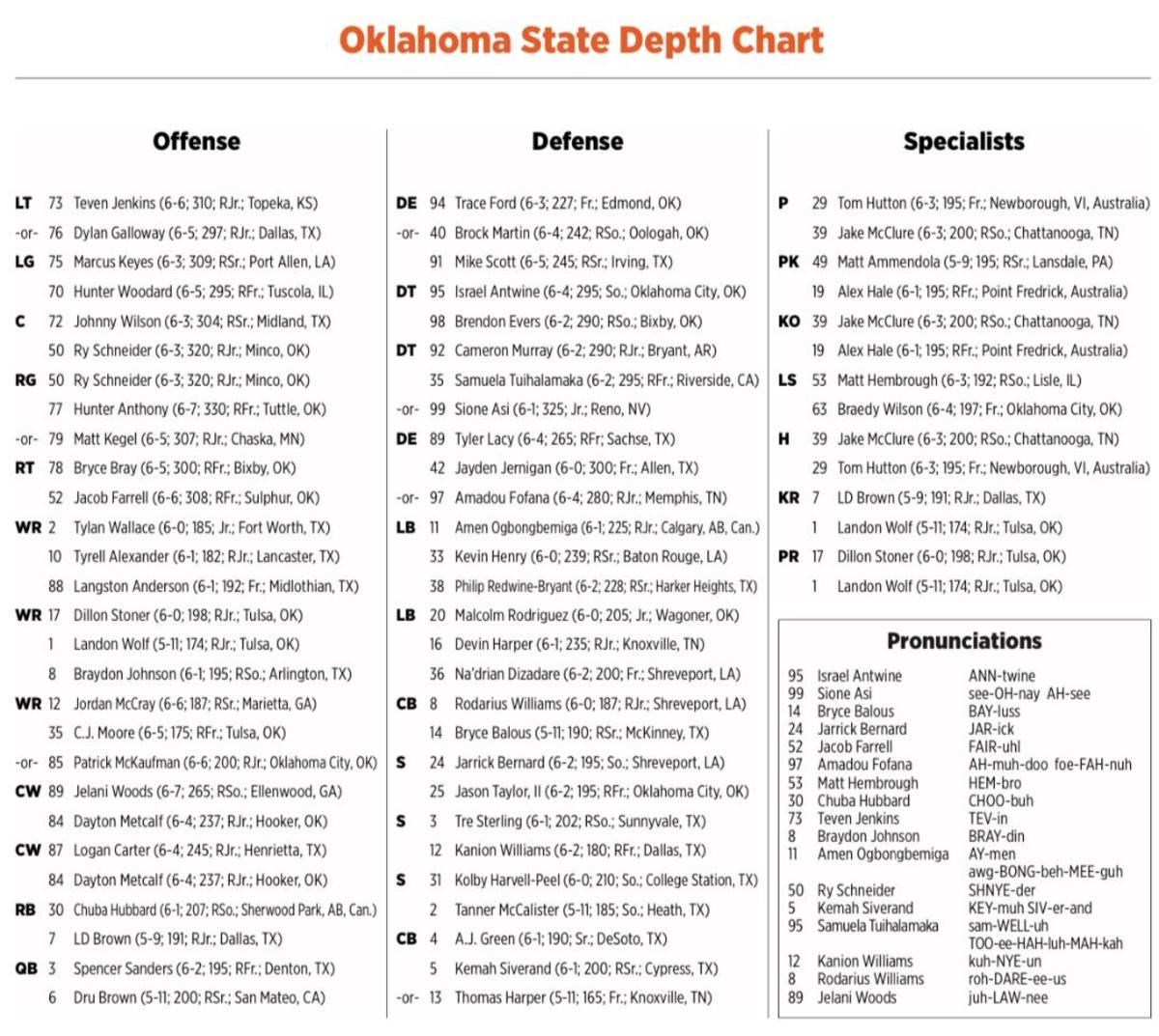 Oklahoma State's Depth Chart for TCU Sports Illustrated Oklahoma