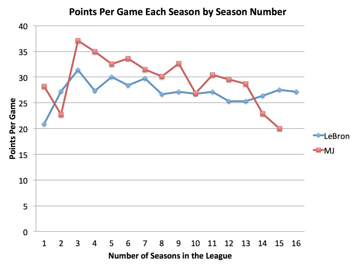 lebron average points per season