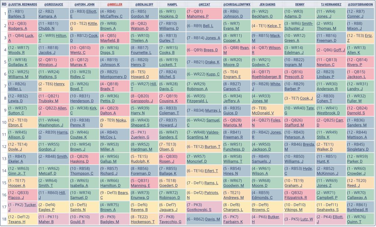 Fantasy Football Mock Draft: 12-Team, PPR, Early Pick (2023)