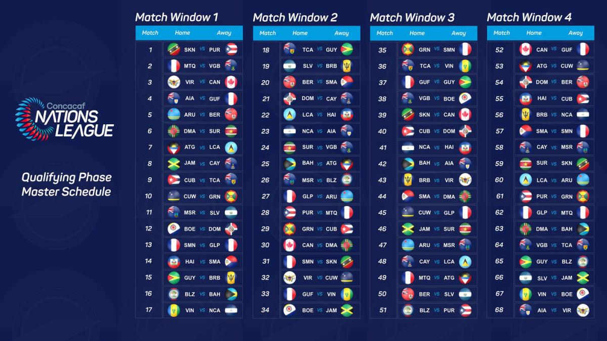 Futebol pelo mundo - CONCACAF Nations League. Classificação