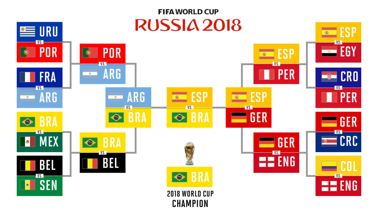 World Cup 2018 predictions: Picks, knockout bracket, winner Illustrated