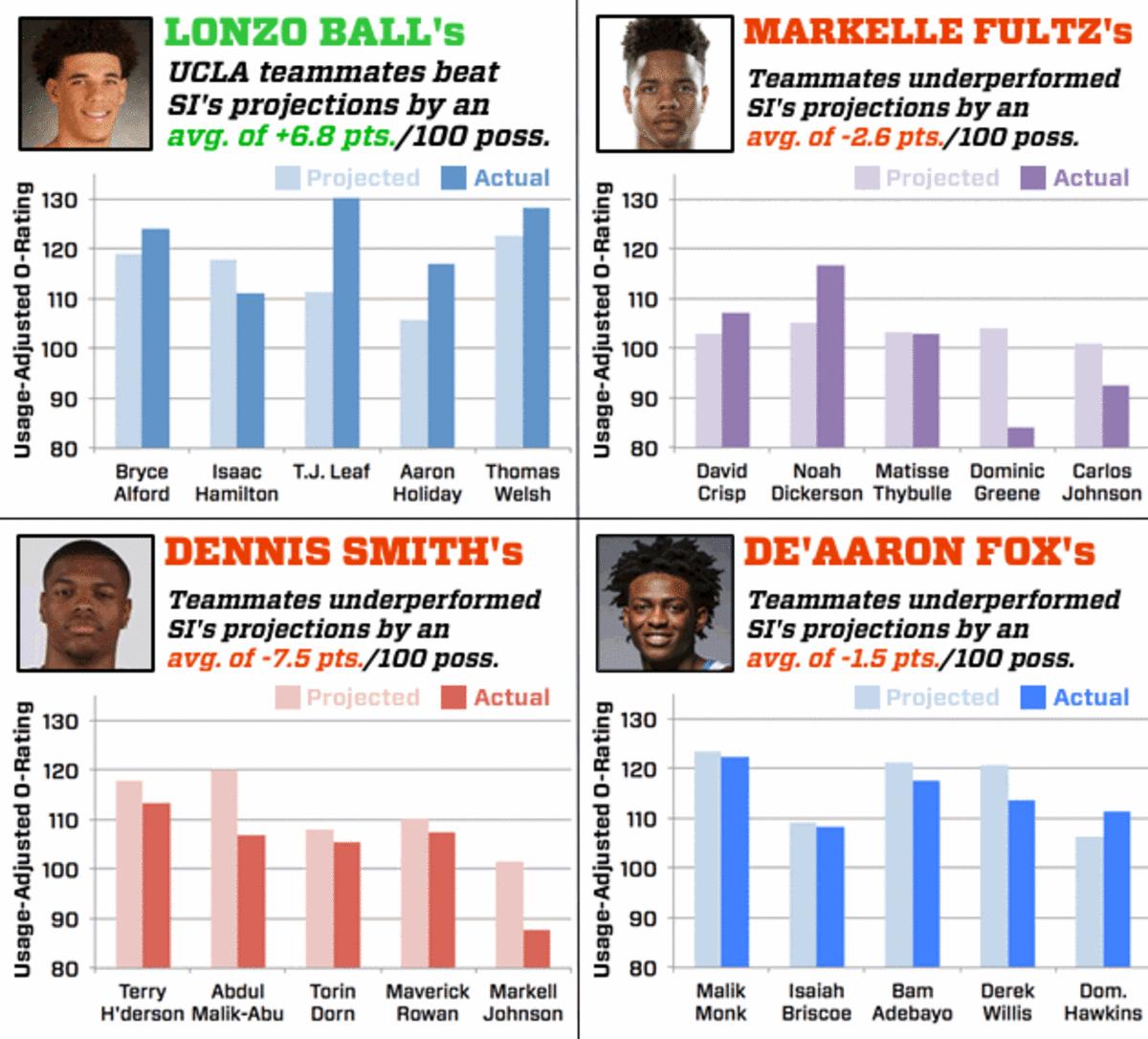 Lonzo Ball: Draft Profile and Stats