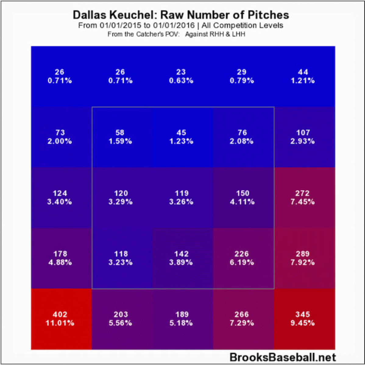 Dallas Keuchel - Sports Illustrated