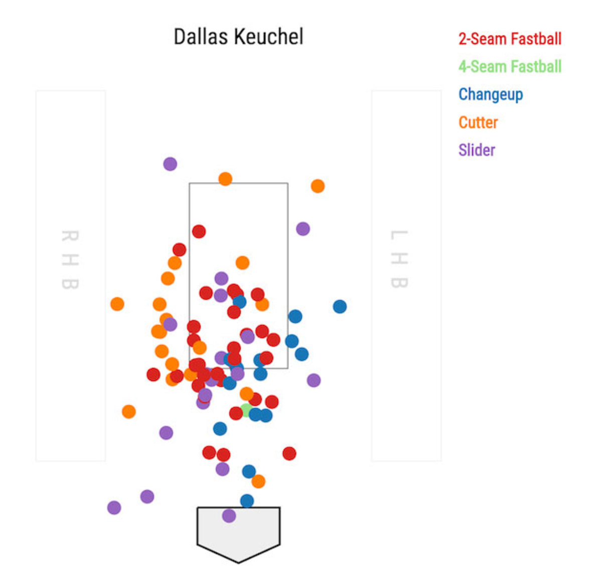 Dallas Keuchel - Sports Illustrated