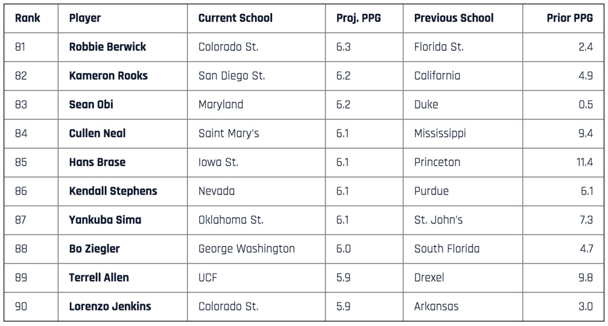 transfers-81-to-90.jpg