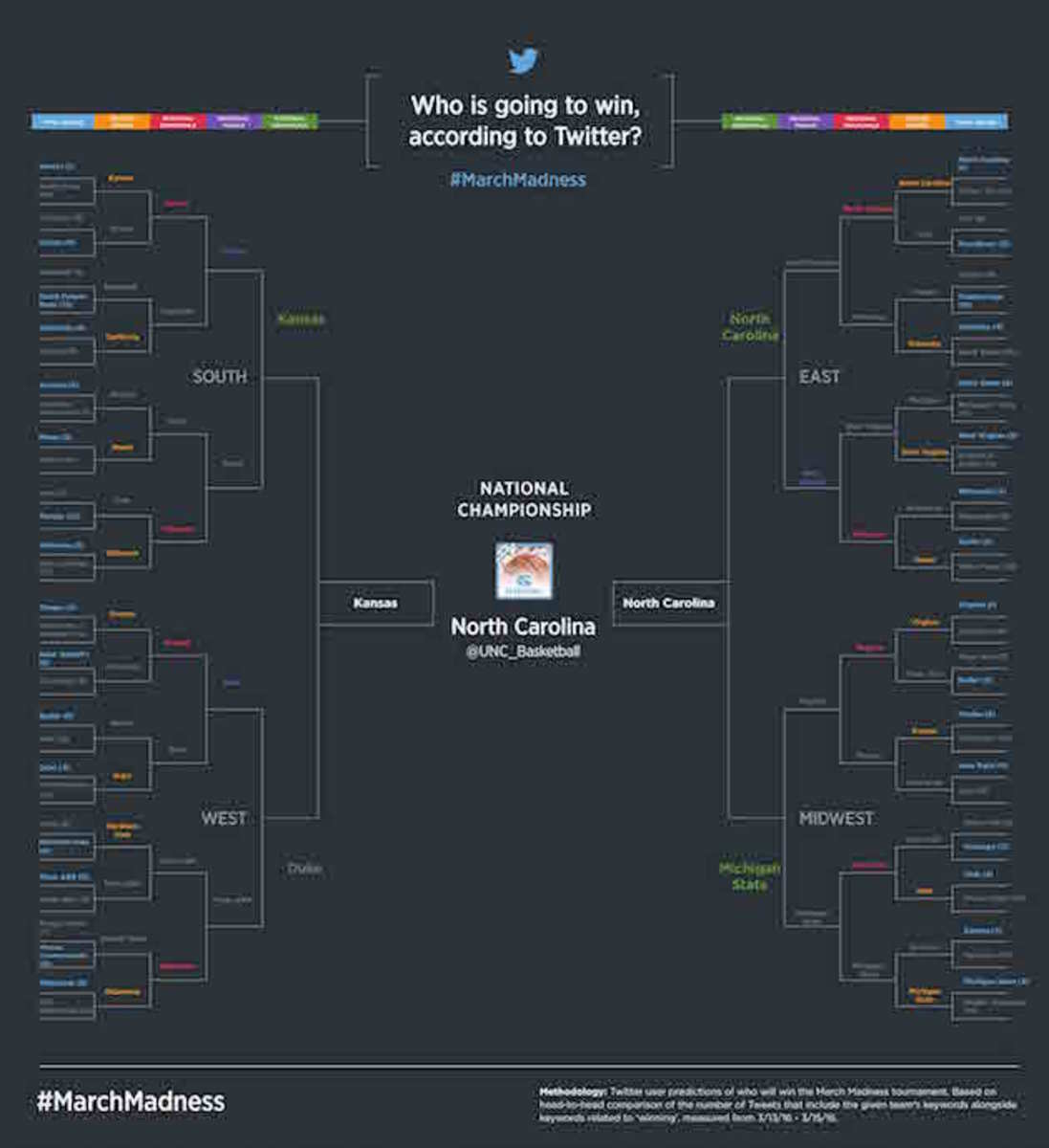 Twitter launches bracket that predicts who will win from tweets