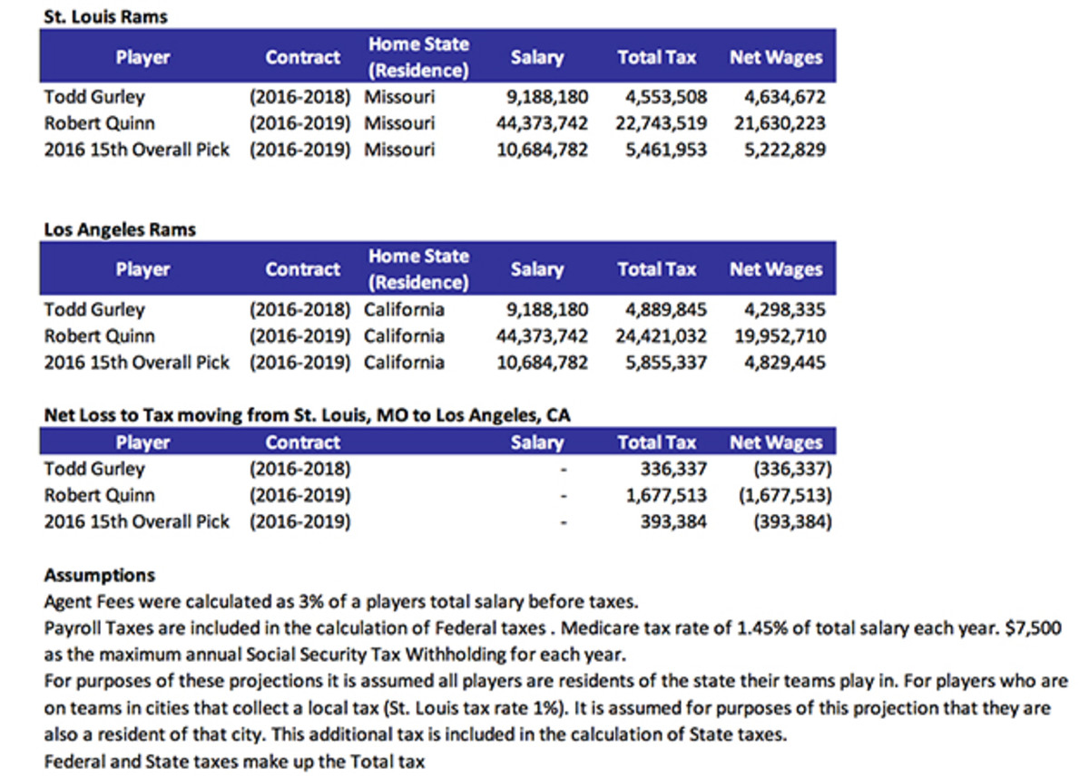 Rams Win Cost California Nearly 1/2 Million in Jock Tax Revenue