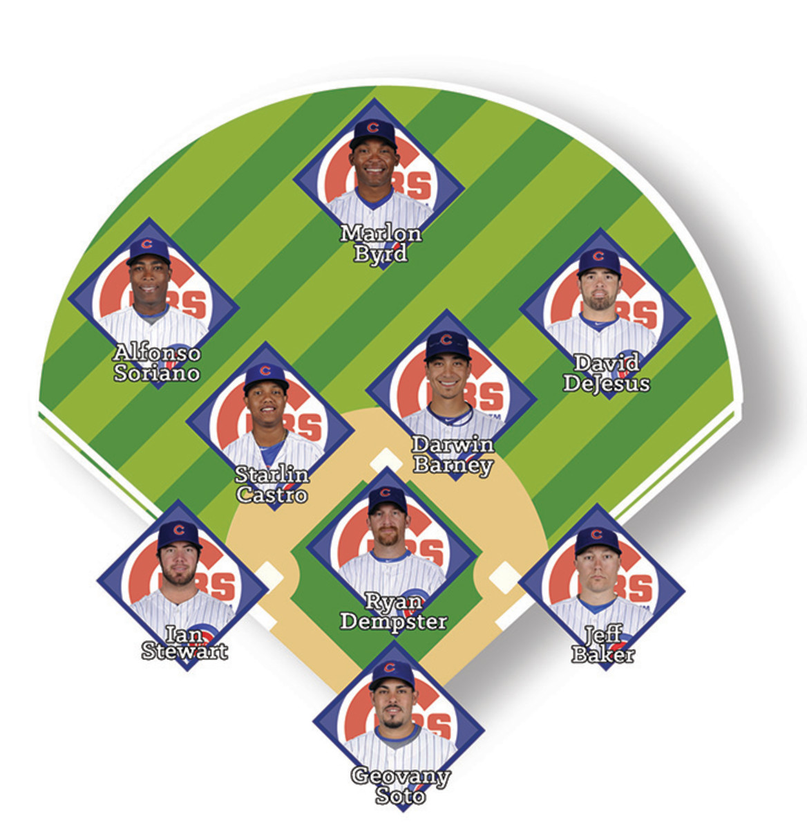 Chicago Cubs lineup: An interactive evolution - Sports Illustrated