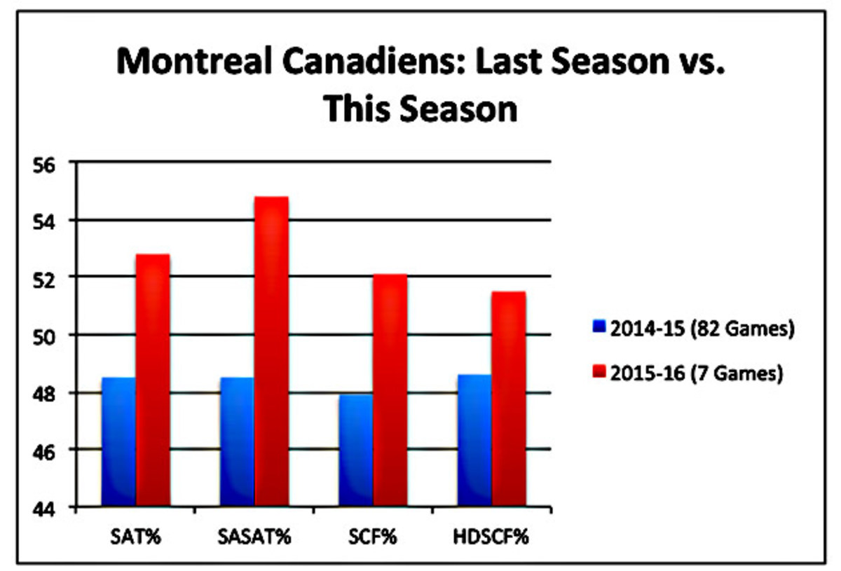 Advanced Hockey Stats Analyze The Montreal Canadiens Sports Illustrated