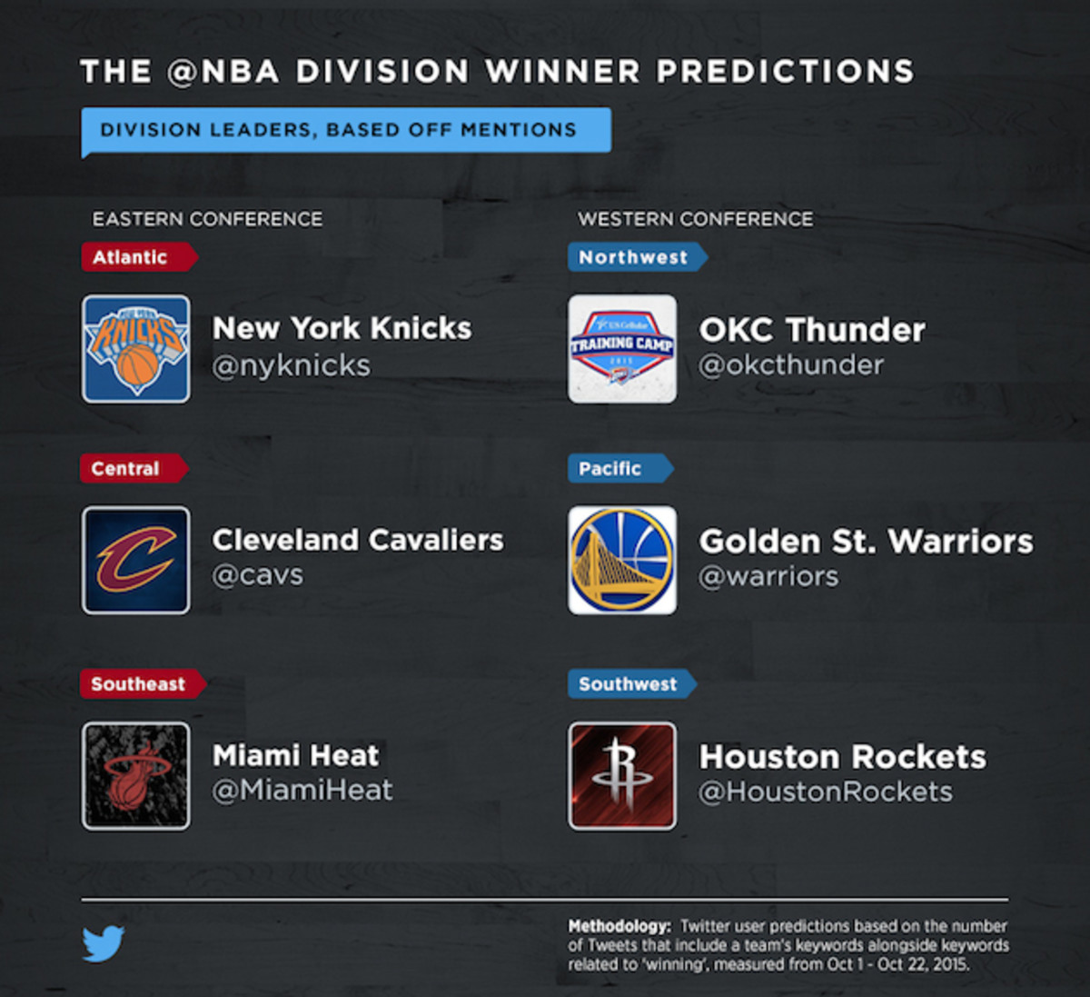 NBA Twitter Division Predictions[6]_0.jpg