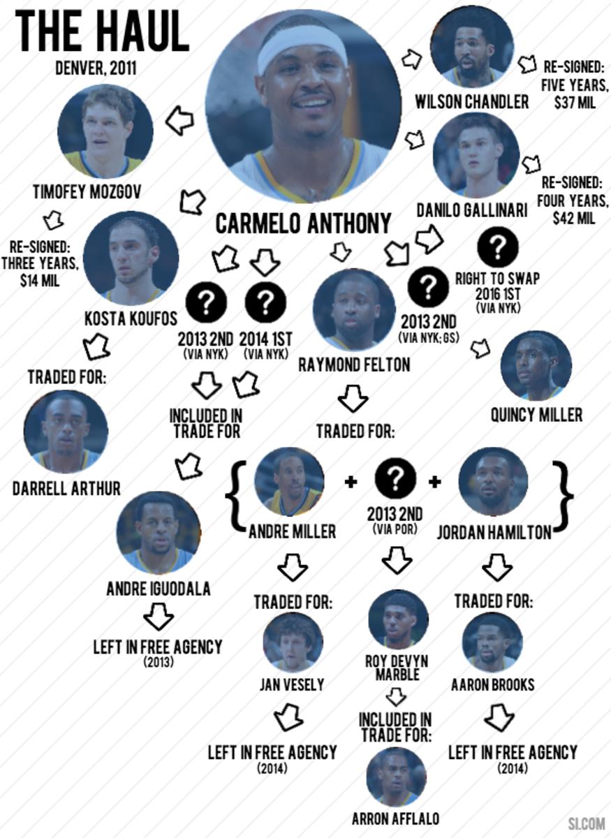 carmelo anthony infographic