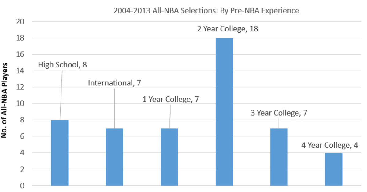 all-nba-selections-college