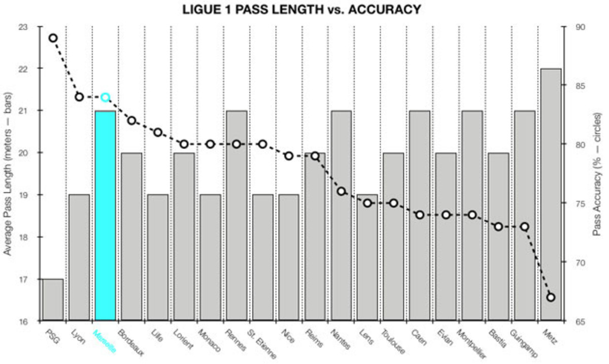 ligue-1-pass-length