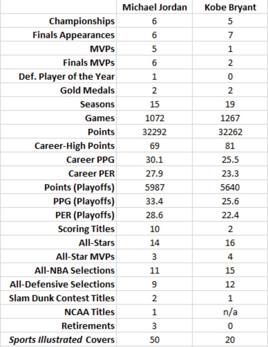 Updated Comparison of Kobe Bryant and Michael Jordan's Career