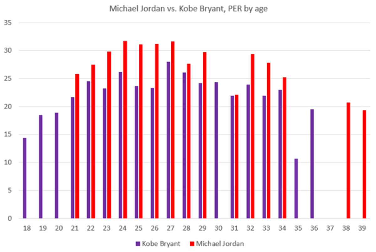 Is Kobe Bryant Actually Better Than Michael Jordan?, News, Scores,  Highlights, Stats, and Rumors