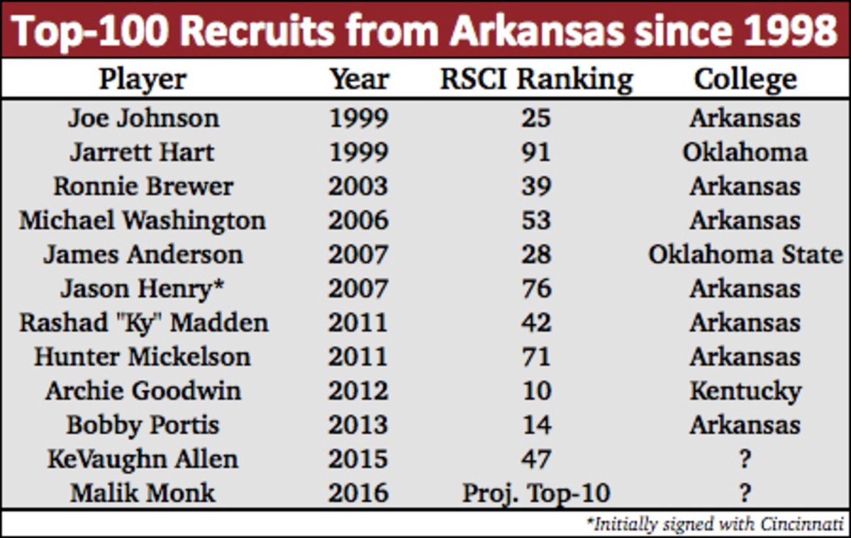 arkansas_recruiting_roundup_chart.jpg