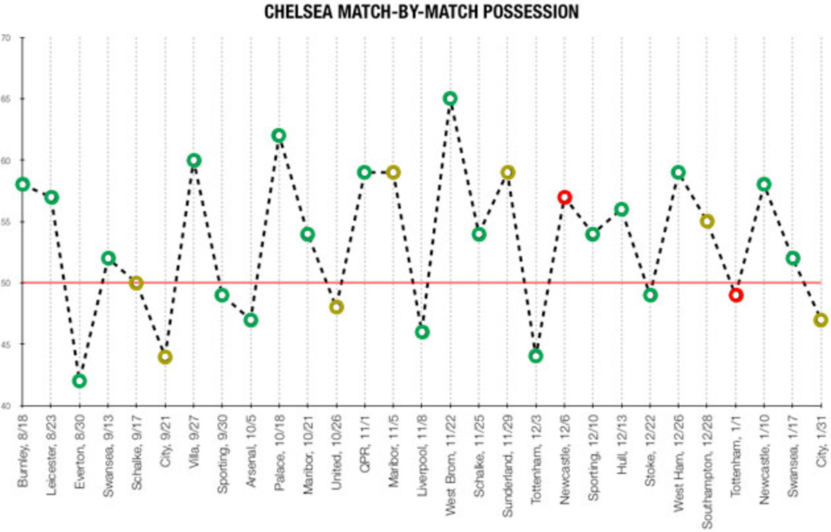 chelsea-possession-numbers