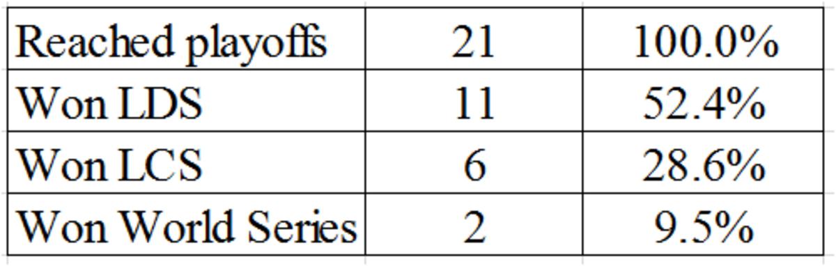 sharp_cardinals_100_wins_chart.png