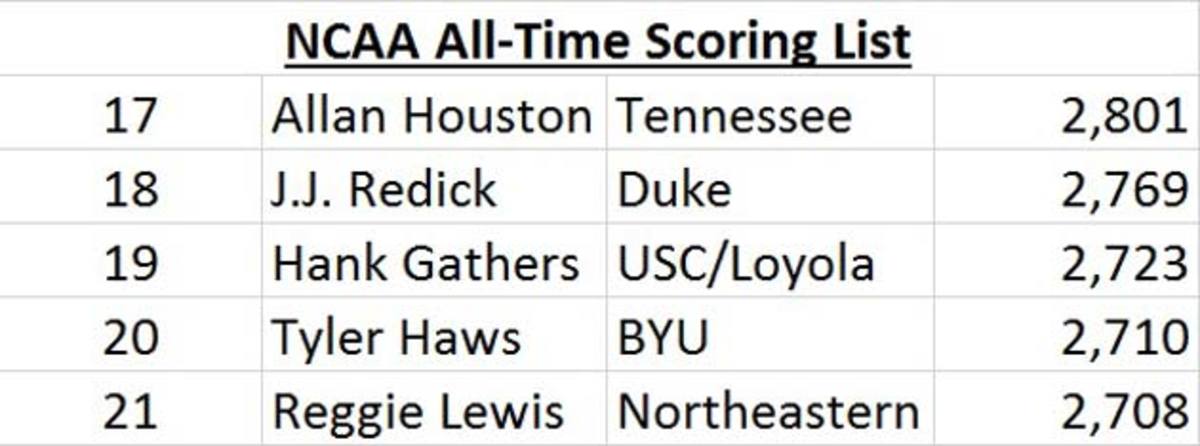 NCAA all-time scoring list chart