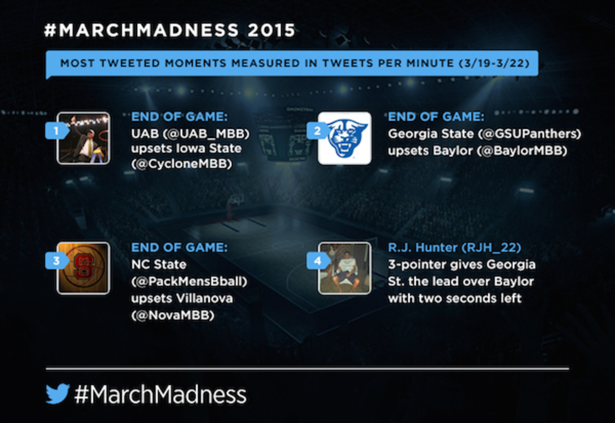 March Madness most tweeted moments rj hunter 