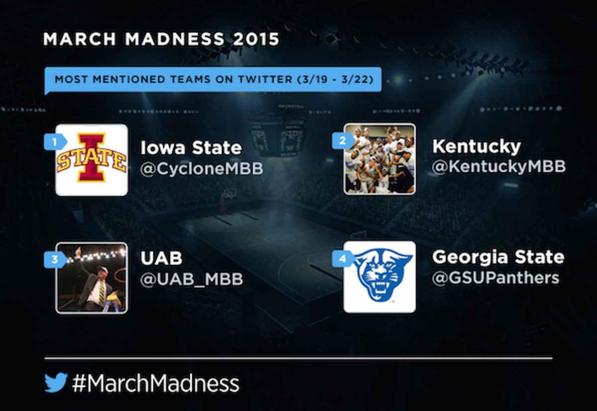 March Madness most tweeted teams iowa state kentucky