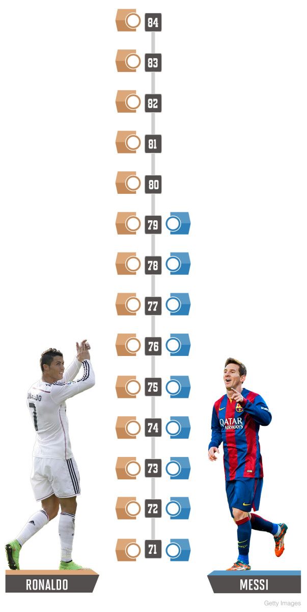 Messi vs. Ronaldo: Champions League all-time goal record duel - Sports  Illustrated