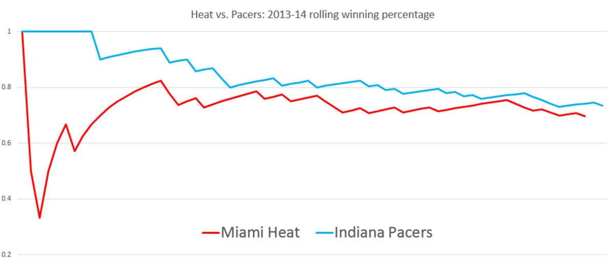 Should The Heat Bow Out Of Their Race With The Pacers For The East's No ...