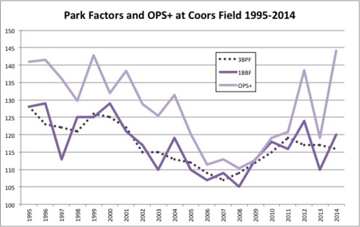 Ballpark Quirks: Taking to the rooftop deck in Colorado's Coors Field -  Sports Illustrated