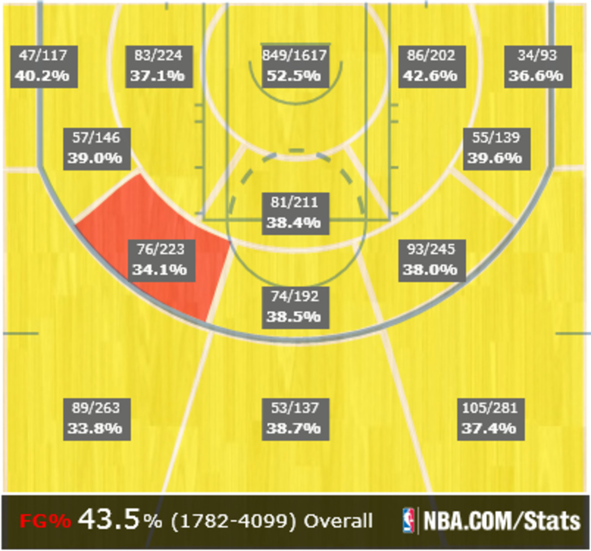 bulls opponents shot chart