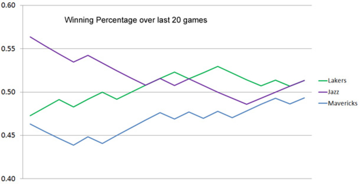 lakers-chart-2