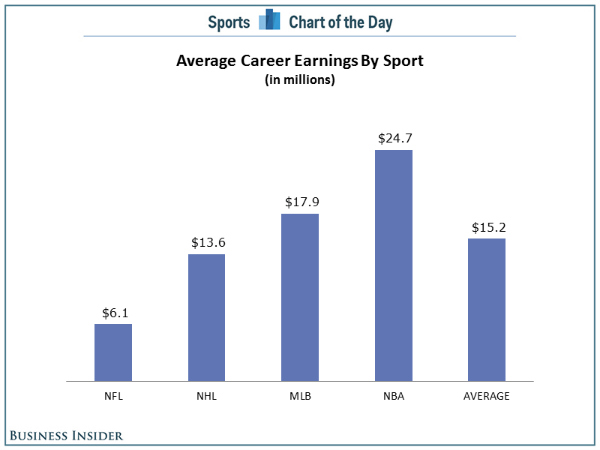 Chart Average Career Earnings For Pro Athletes In Each League Sports 