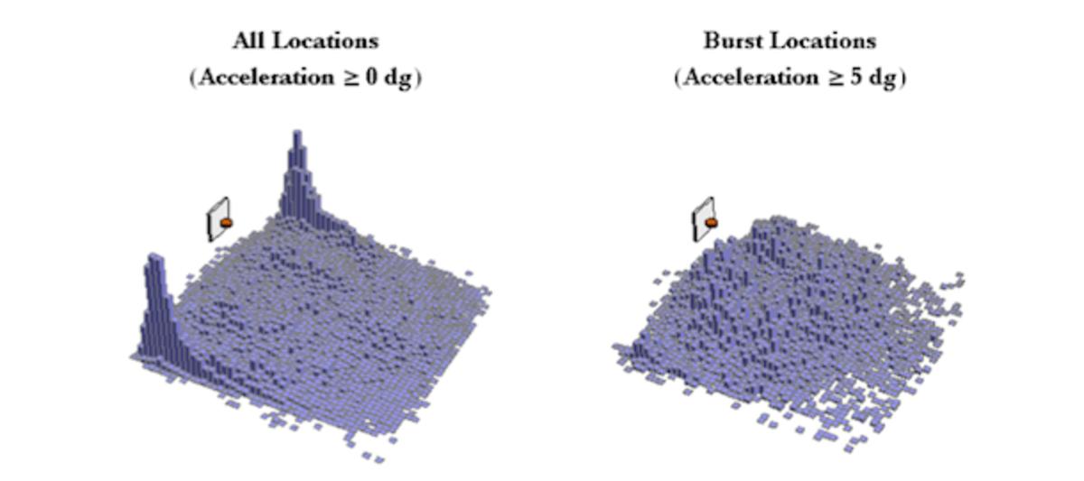 Visualized data of player position and acceleration via SportVU. (Philip Maymin)