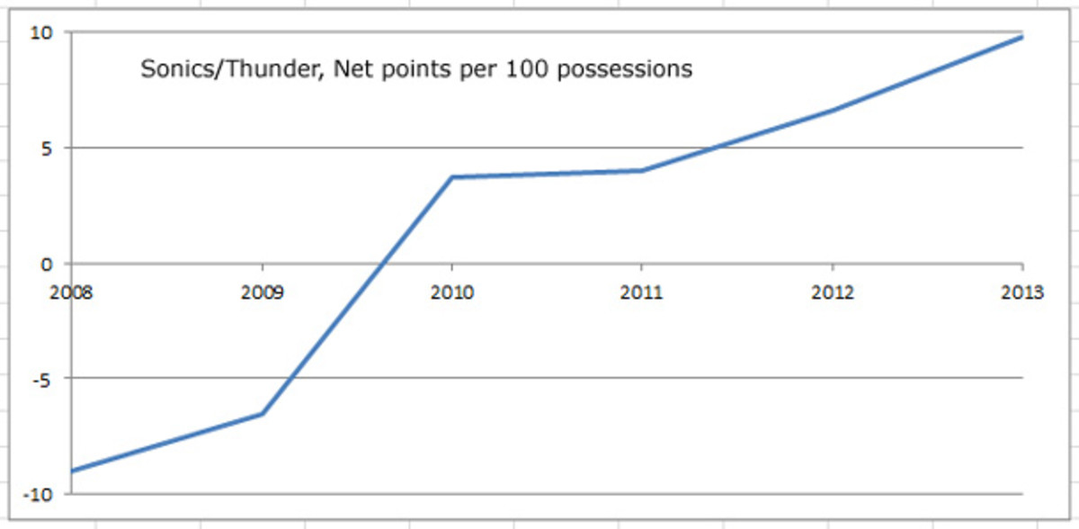 thunder-chart-3