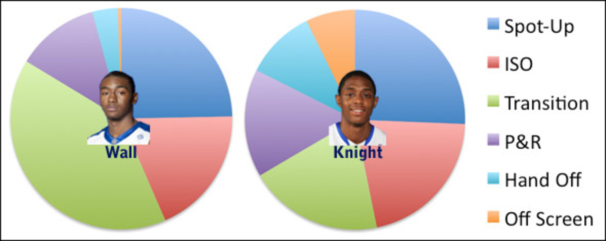 Brandon Knight/John Wall