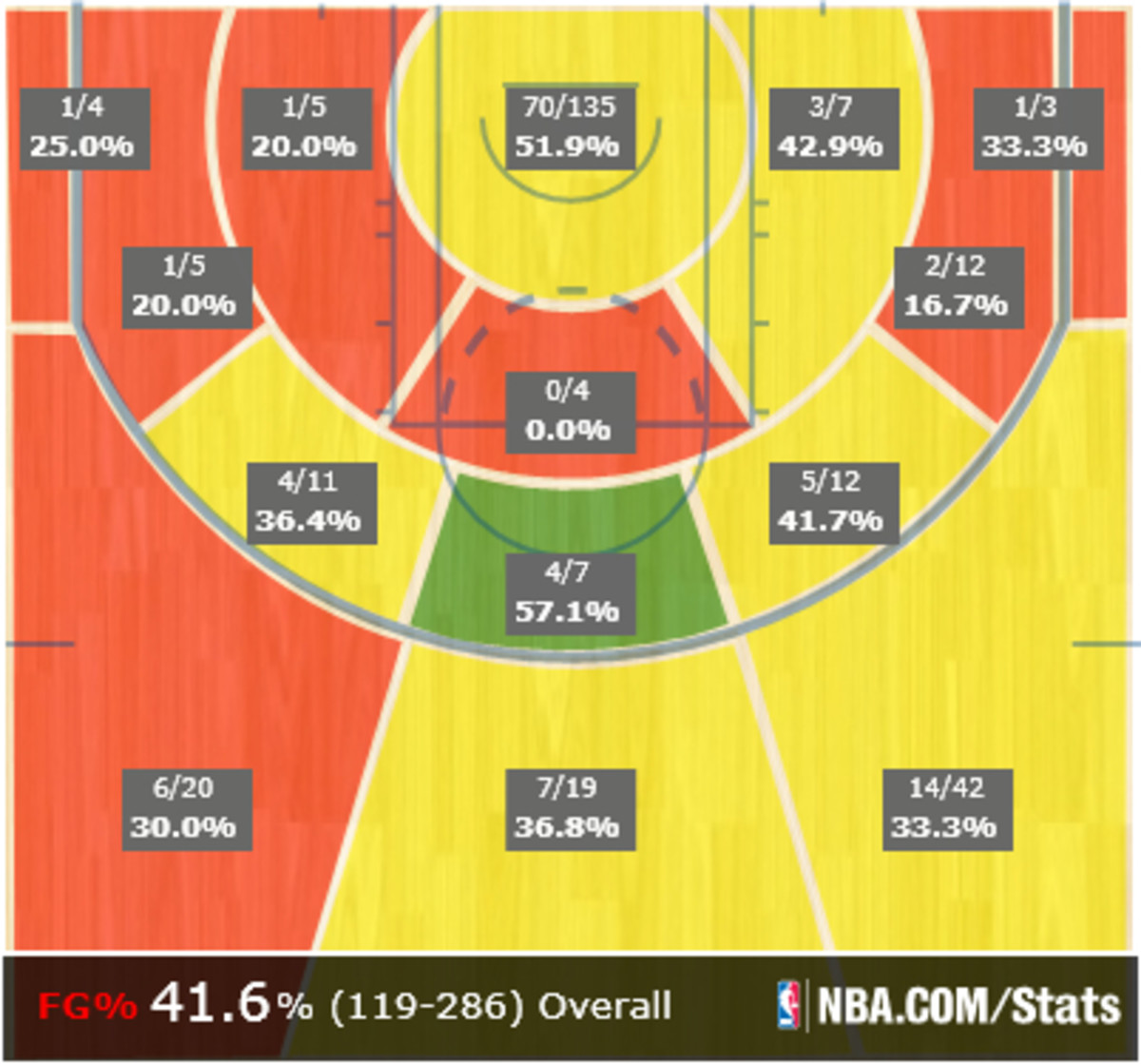 Harden performance w Lin